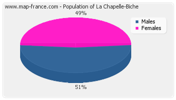 Sex distribution of population of La Chapelle-Biche in 2007